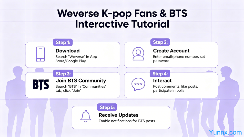 How to use the Weverse? K-pop fans and BTS BTS BTS interactive tutorial