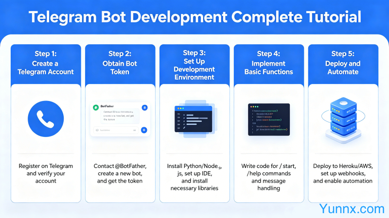 How to develop Telegram Bot? Complete tutorial on Telegram robot creation and automation function implementation